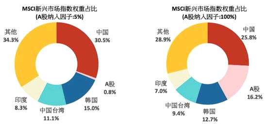 （以MSCI于2018年5月進(jìn)行的半年度指數(shù)調(diào)整中使用的數(shù)據(jù)來，來源：MSCI）