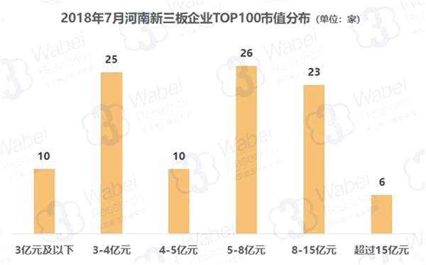 2018年7月河南新三板企業(yè)TOP100市值分布(制圖)