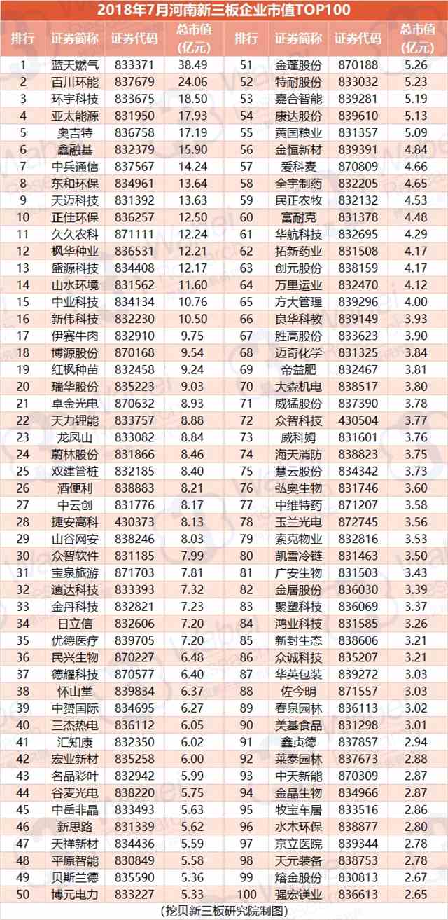 2018年7月河南新三板企業(yè)市值TOP100(制圖)