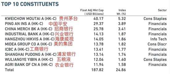 從行業(yè)板塊來看，金融行業(yè)和日用消費品權(quán)重占比分別達(dá)到33.5%和12.38%。