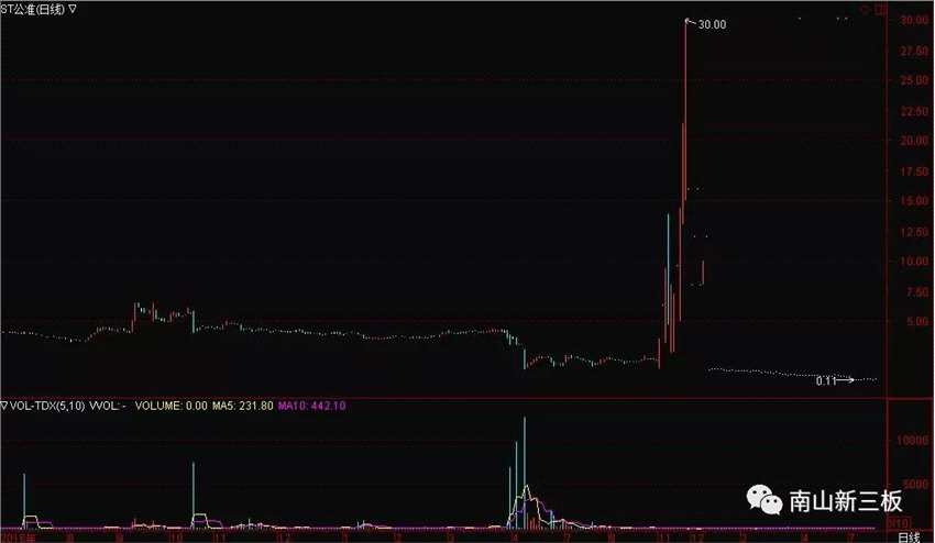 南山投資周運(yùn)南:忽悠我接票的董事長(zhǎng)失聯(lián)了