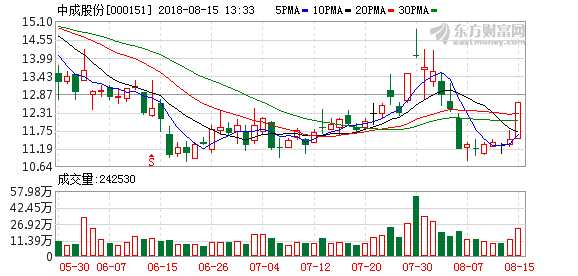 央企改革午后再度异动 中成股份快速拉板