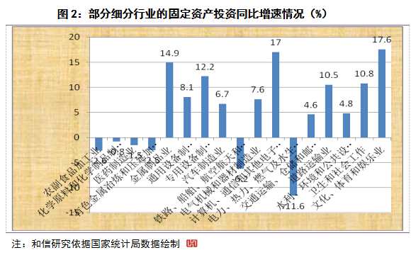 和信投顧： 固定資產(chǎn)投資變化的行業(yè)跟蹤 