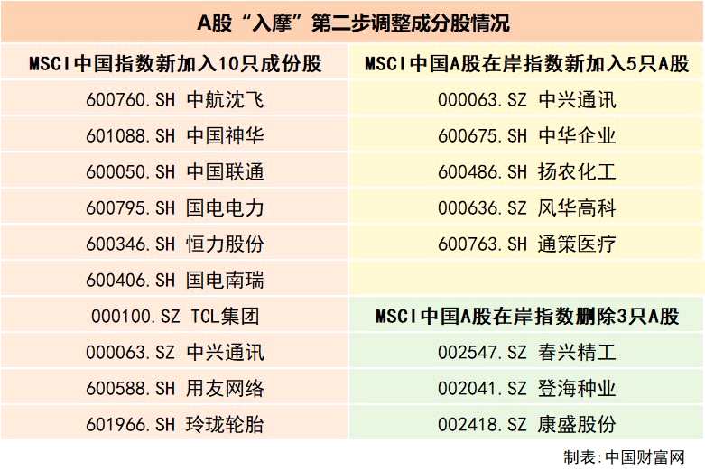 A股‘入摩’第二步調(diào)整成分股情況