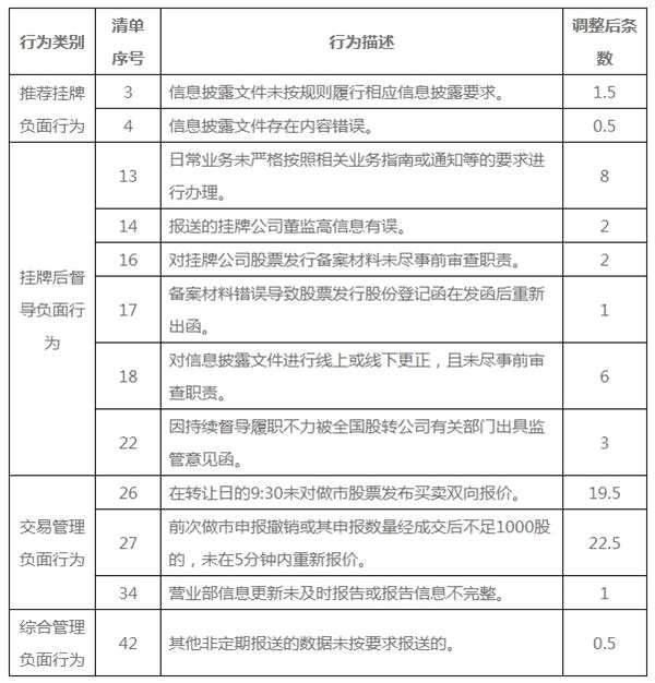 新三板2018年7月券商評價結(jié)果出爐 