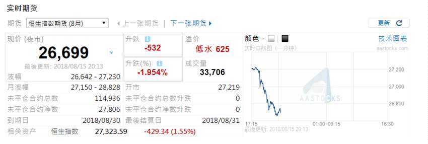 騰訊財報炸雷 美股ADR暴跌近10% 恒指期貨重挫1.9%
