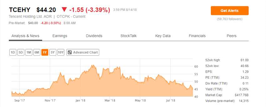 最新財報數(shù)據(jù)顯示，騰訊第二季度凈利潤179億元人民幣，不及市場預(yù)期193億元人民幣。第二季度營收736.8億元人民幣，同樣不及市場預(yù)期776.6億元人民幣。營收增速創(chuàng)2015年二季度以來新低。