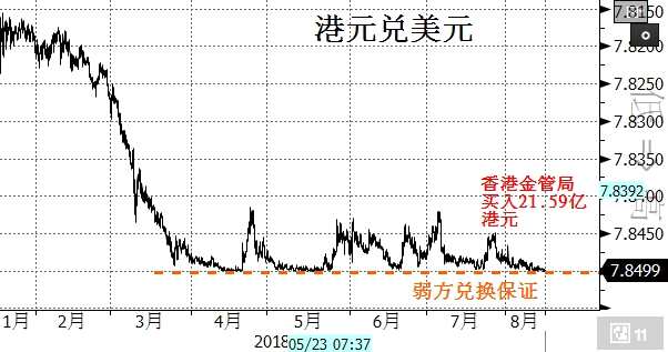 路透社称，金管局这次买进港元后，银行体系总结余在8月16日将减少至1072.47亿港元。