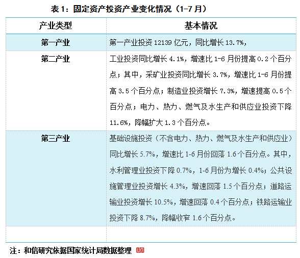 和信投顧： 固定資產(chǎn)投資變化的行業(yè)跟蹤 