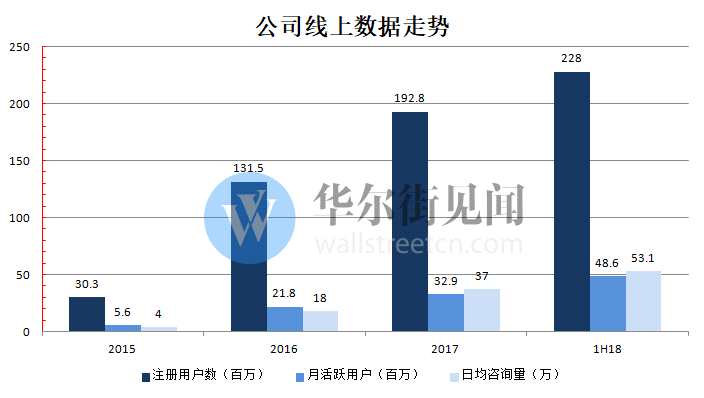 截至2018年6月末，平安好醫(yī)生自有醫(yī)療團(tuán)隊(duì)人數(shù)達(dá)1037人，簽約合作外部名醫(yī)4650名，目前“1小時(shí)送藥”網(wǎng)絡(luò)已覆蓋超80個(gè)城市，合作醫(yī)院數(shù)超3100家，其中三甲醫(yī)院超1200家，合作藥店超12000家，其中“1小時(shí)送藥”覆蓋超4000家。
