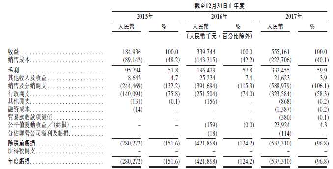 资料来源：招股书，华盛证券