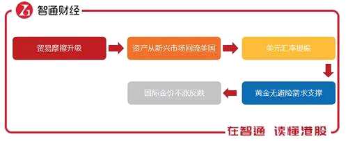 不止是黃金，貿(mào)易摩擦的升級(jí)也重創(chuàng)了銅價(jià)。了解到，倫銅受美元回落和供給干擾推升等因素影響，在創(chuàng)出年內(nèi)新高之后隨即持續(xù)回落，可以說(shuō)，銅價(jià)期間的下跌完全是跟隨著中美貿(mào)易戰(zhàn)局勢(shì)演變的主線。