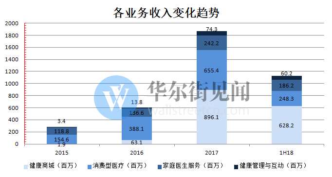 在以上四大業(yè)務(wù)中，僅健康管理和互動(dòng)業(yè)務(wù)的毛利率與去年同期相比增加，增加幅度為5.1%，除此之外的三項(xiàng)業(yè)務(wù)毛利率均同比下滑。