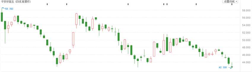 近期恰逢二季報(bào)密集披露，市場(chǎng)看空情緒蔓延。而從已披露財(cái)報(bào)的個(gè)股情況來(lái)看，市場(chǎng)負(fù)面情緒似乎對(duì)股價(jià)構(gòu)成較大程度的打壓。平安好醫(yī)生上市后第一份財(cái)報(bào)中規(guī)中矩，加之披露前創(chuàng)股價(jià)新低，在投資者風(fēng)險(xiǎn)偏好下行的背景下，明天走勢(shì)也許不容樂(lè)觀。