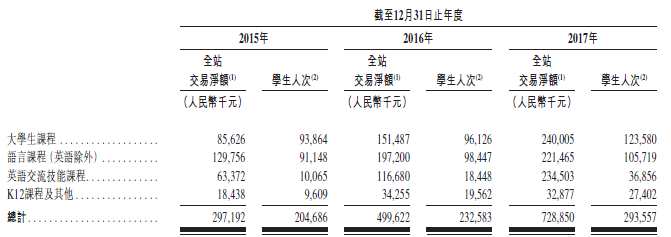 新股速递 | 沪江教育，三年亏超12亿的在线教育第一股