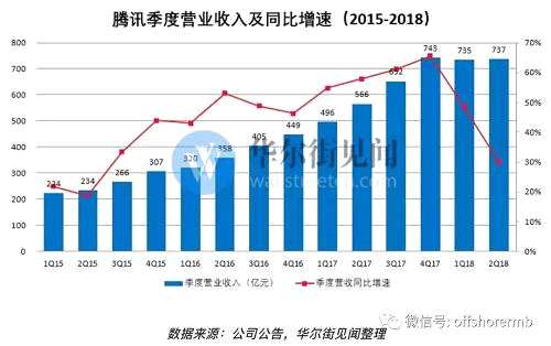 中国电商巨头阿里巴巴集团将在下周发布新一季财报。虽然股市动荡，但阿里股价表现相对较好。随着阿里巴巴斥资数十亿美元收购并打造全国零售和配送网络，阿里的利润也有些下滑，但是预计这将推动营收增长达到四年多时间里的最快速度。市场的不稳定性也对两家互联网巨头起到了不小的影响。