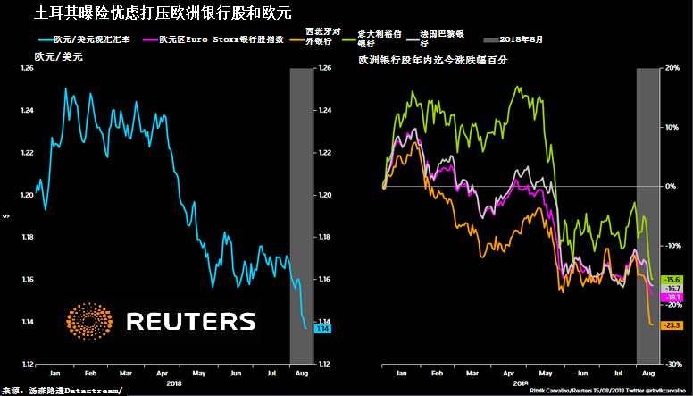 土耳其里拉贬值风暴下金融市场众生相