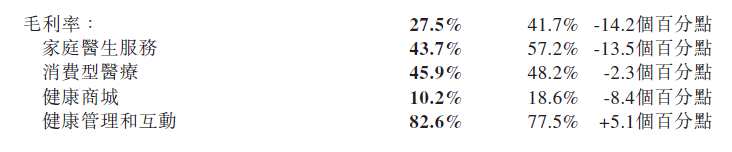 其中，增長(zhǎng)最快、營(yíng)收占比最高的健康商城業(yè)務(wù)恰好遭遇毛利率下滑，拖累公司整體盈利能力。