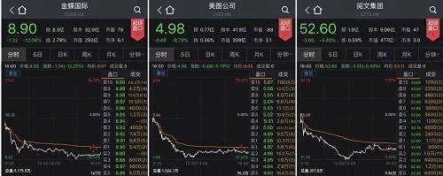 值得注意的是，萬(wàn)億巨頭騰訊控股今天也繼續(xù)下跌3.61%，最新收盤(pán)價(jià)是336港元。近期的連續(xù)下挫，使得騰訊的估值大幅縮水，從年初475.72港元的高點(diǎn)到現(xiàn)在，騰訊總市值蒸發(fā)了1.3萬(wàn)億港元左右。今日晚間騰訊將發(fā)布半年報(bào)，受到市場(chǎng)關(guān)注。