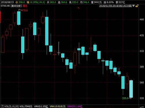 基金君也發(fā)現(xiàn)，近期南下資金賣出大于買入，也反映了港股的弱勢(shì)。