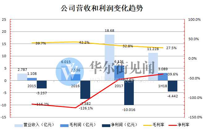 公司營(yíng)業(yè)收入依舊保持高速增長(zhǎng)的勢(shì)頭，虧損幅度同比減少，公司凈利率有所提升，但毛利率出現(xiàn)顯著下行，2017年公司毛利率為32.8%，2018年上半年下降至27.5%。