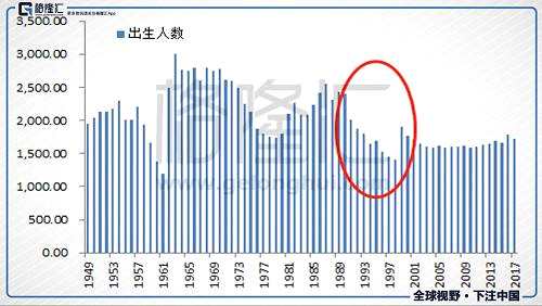 第三波嬰兒潮并沒(méi)有如期出現(xiàn)，而全面放開(kāi)二胎的出生人口增長(zhǎng)只是曇花一現(xiàn)，2017年出生人口1723萬(wàn)，較2016年下降63萬(wàn)。