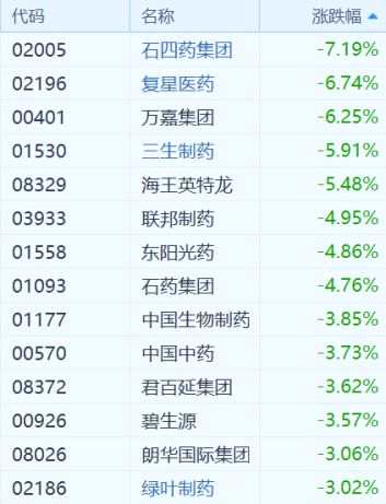 （港股醫(yī)藥股丨行情來源：富途證券）