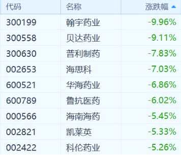 （A股醫(yī)藥股丨行情來源：富途證券）