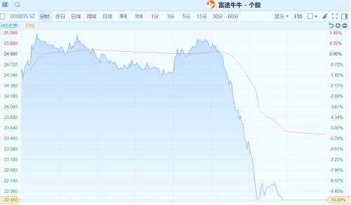 （雙匯發(fā)展丨行情來源：富途證券）