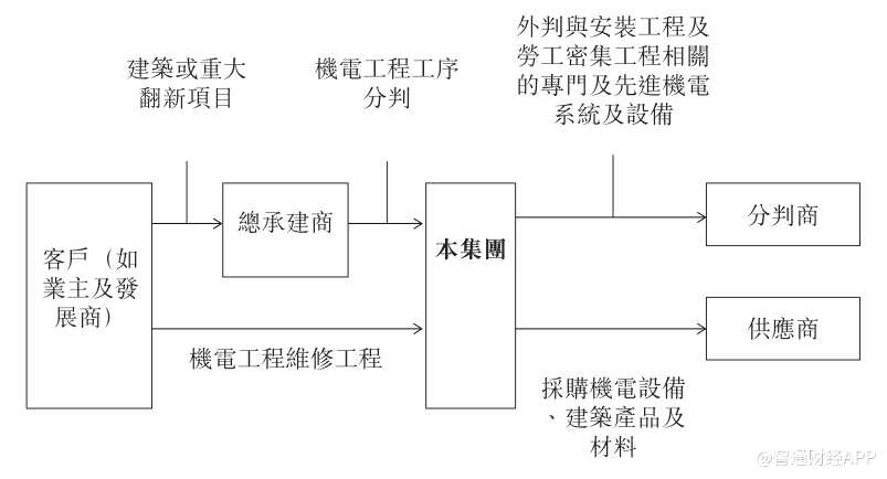 業(yè)績方面，京王控股2016、2017、2018年分別實現(xiàn)收入3.23億、3.97億、3.85億港元，實現(xiàn)毛利3706萬、6583萬、6571萬港元，毛利率分別為11.5%、16.6%、17.1%。