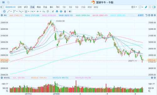港股復(fù)盤：騰訊反彈大漲3.44% 畢井泉辭職引醫(yī)藥股大跌