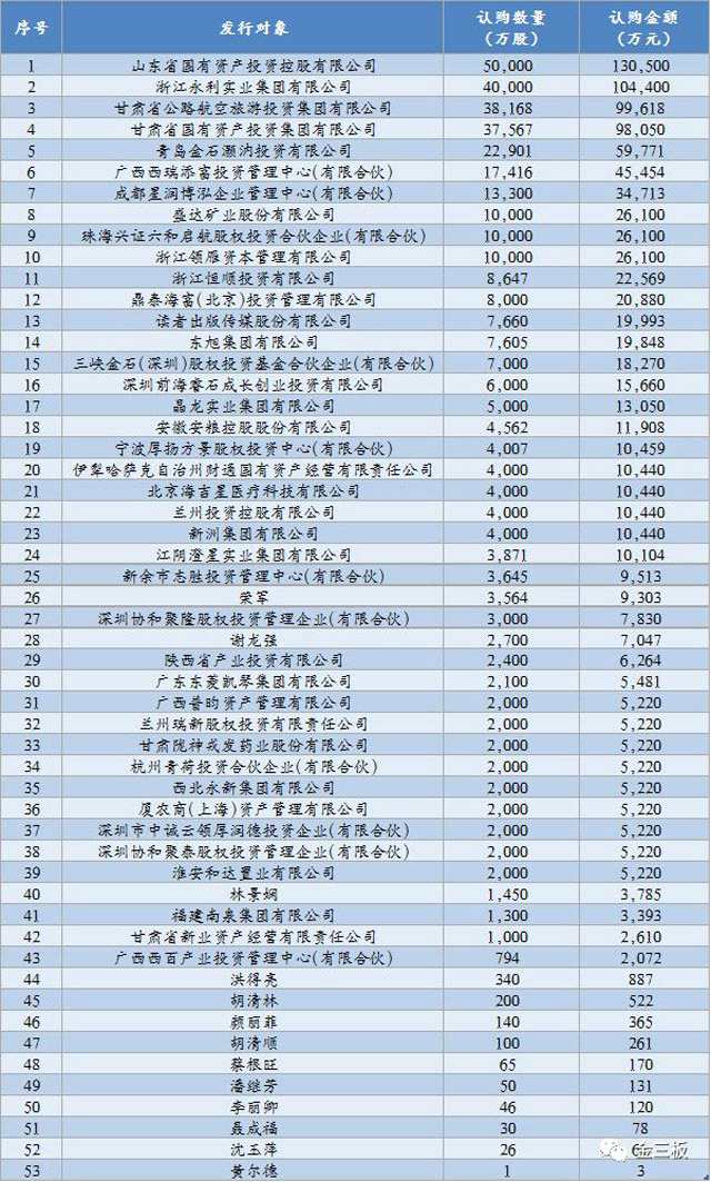 表：华龙证券定增融资认购明细