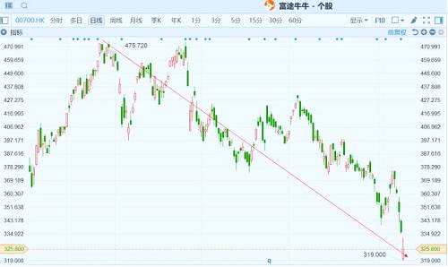 （騰訊丨行情來源：富途證券）