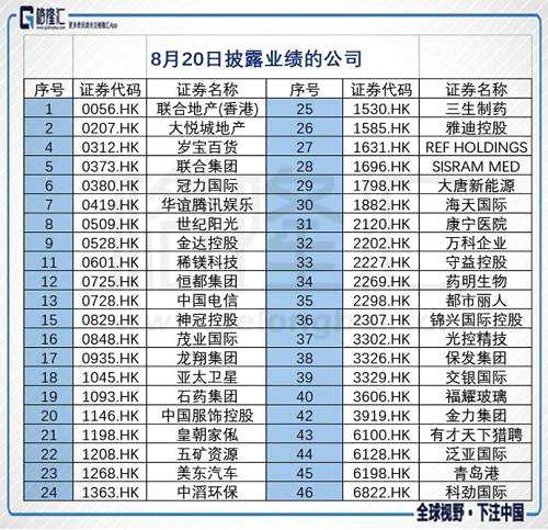 港股復(fù)盤：騰訊反彈大漲3.44% 畢井泉辭職引醫(yī)藥股大跌
