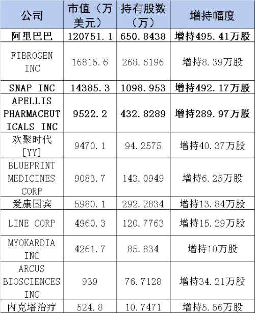 高瓴资本也被套！刚杀入百度、脸书就遭暴跌 