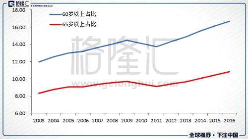 目前我們的人口結(jié)構(gòu)是這樣的：