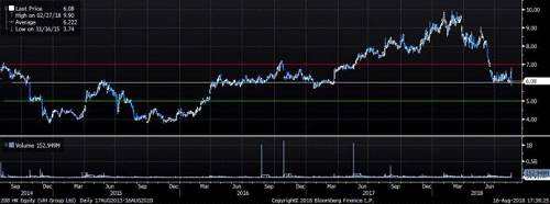 港股復(fù)盤：騰訊績后大跌3%創(chuàng)近一年新低 豬瘟疫情爆發(fā)豬肉股跳水