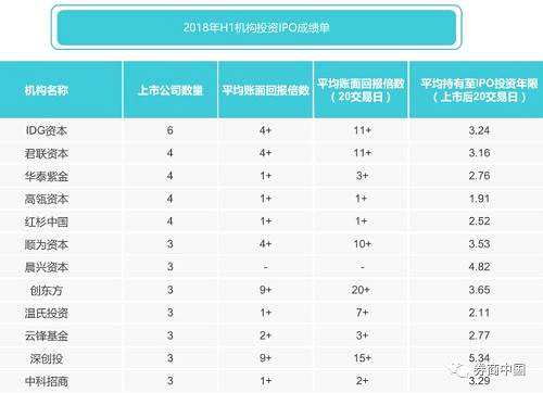 研究機(jī)構(gòu)認(rèn)為，主要原因是IPO審核較為嚴(yán)格， 2018年上半年，IPO通過率僅49.2%。部分早期投資機(jī)構(gòu)通過交易程序相對簡單的股權(quán)轉(zhuǎn)讓方式實現(xiàn)退出，既保證了基金投資收益，同時也可降低交易成本。