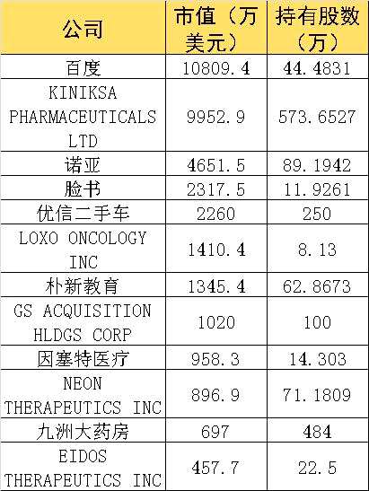 高瓴资本也被套！刚杀入百度、脸书就遭暴跌 