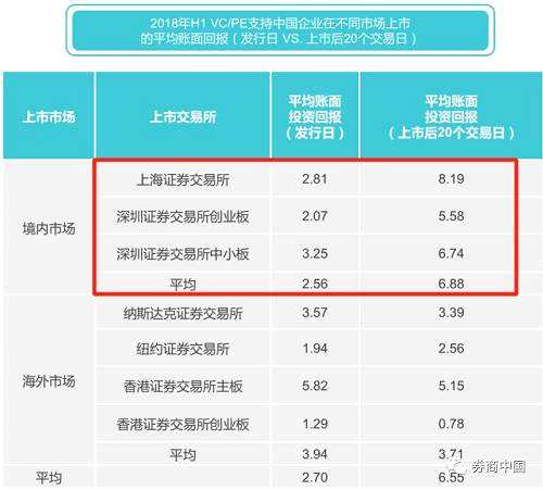 國內(nèi)IPO始終是創(chuàng)投領(lǐng)域最好的退出方式，因為回報率是最高的，如上圖。但是，在2018年上半年度，在國內(nèi)IPO審核從嚴(yán)及新三板掛牌速度依舊緩慢的背景下，我國創(chuàng)投市場總退出數(shù)量同比下降64.8%。