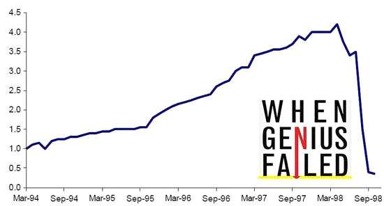 　LTCM凈值曲線，ZeroHedge