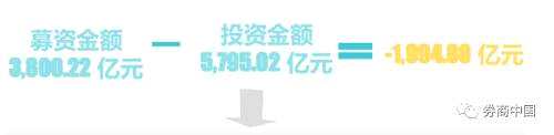 2018年下半年，隨著機(jī)構(gòu)可投資金量的下滑，機(jī)構(gòu)出手將會更加謹(jǐn)慎。投資開始呈現(xiàn)出“抱團(tuán)取暖”的現(xiàn)象，扎堆投向優(yōu)質(zhì)的明星項目，以抵御風(fēng)險。在2018上半年，在市場整體優(yōu)質(zhì)項目稀缺的情況下，以螞蟻金服、京東物流、平安醫(yī)保科技為代表的獨角獸企業(yè)吸金能力更加凸顯，大額融資案例顯著增多。