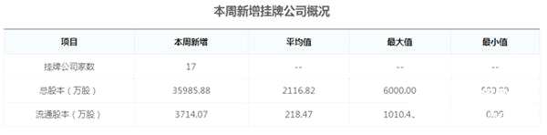 圖：本周新增掛牌公司概況