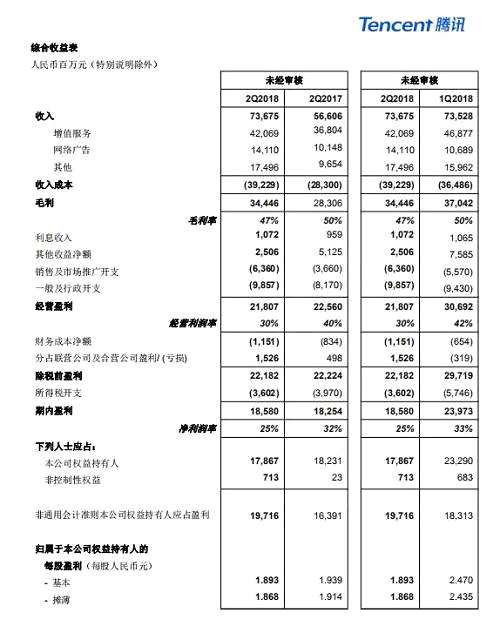 圖為騰訊2018年Q2財(cái)報(bào)，圖片來源，百度圖片 Q&A
