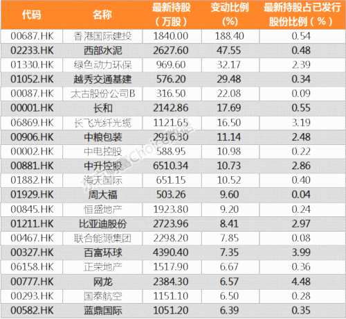 【陆港通】北向资金上周增持476家公司 阿石创加仓比例最大(附名单) 