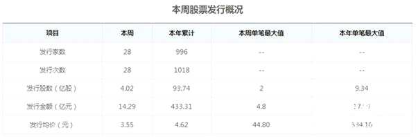 圖：本周股票發(fā)行概況