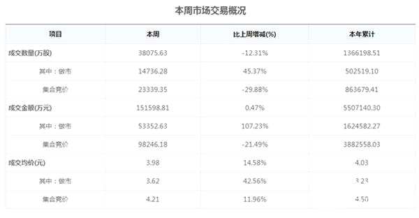 圖：本周市場交易概況