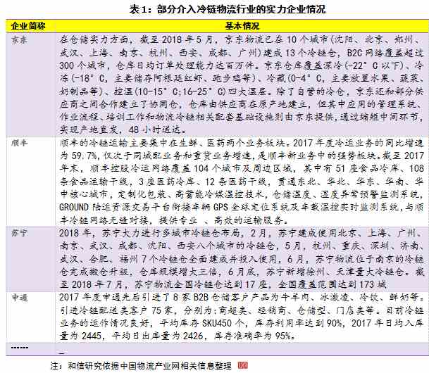 冷鏈物流——市場前景廣闊 行業(yè)競爭加大 