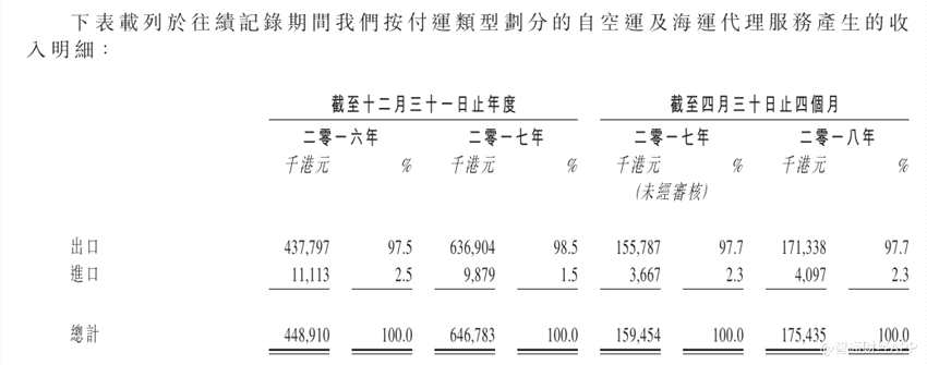 新股消息 | 貨運(yùn)代理服務(wù)供應(yīng)商華建環(huán)球遞交香港上市申請(qǐng)