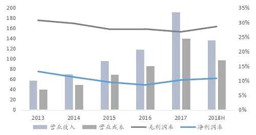 圖：2013-2018H三費(fèi)費(fèi)用率情況
